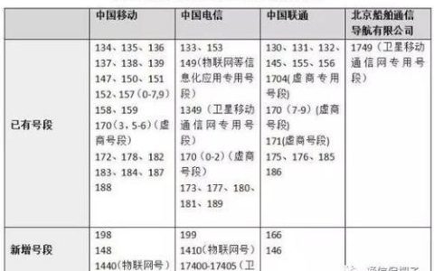 中国电信的号码数量