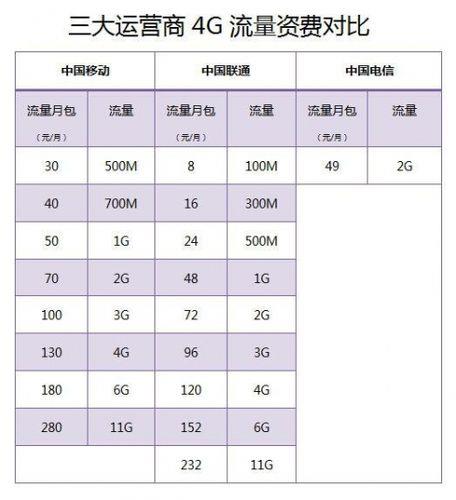电信移动哪个流量套餐划算？看完这篇文章就知道