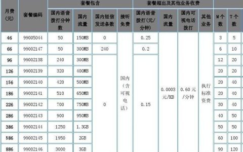 海南联通套餐资费一览表2023