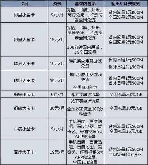 电信卡流量多，这几张卡值得拥有