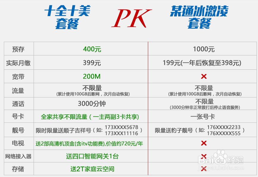 电信卡哪种套餐流量多，划算？