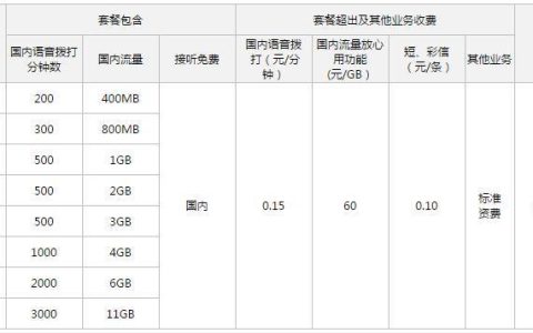 联通69元套餐流量多少？看完这篇文章就知道了