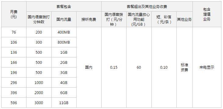 联通69元套餐流量多少？看完这篇文章就知道了