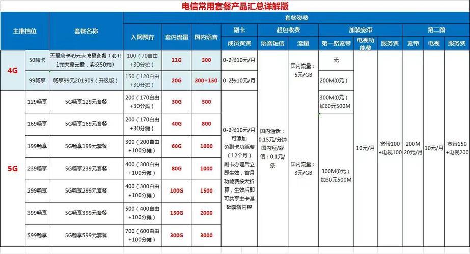 电信办什么套餐划算？看完这篇文章就知道了