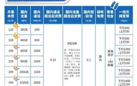 电信宽带套餐129元，性价比高，值得办理