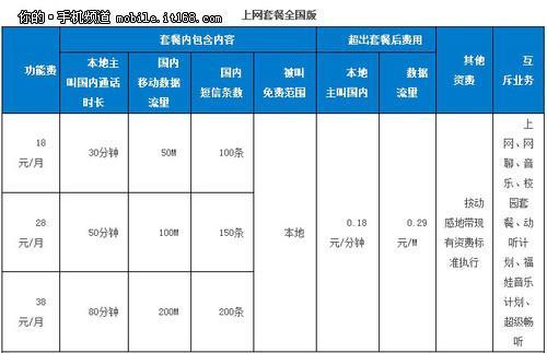 30元动感地带套餐：流量充足，价格实惠，适合学生党