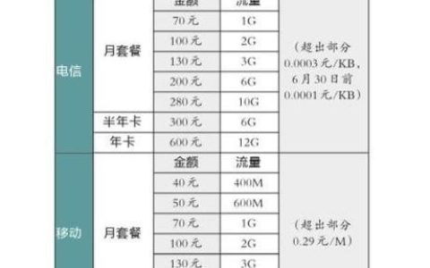 广电手机卡最低套餐：6元/月4G流量，合适谁？