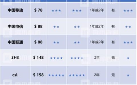 香港流量卡哪家强？看完这篇就知道了