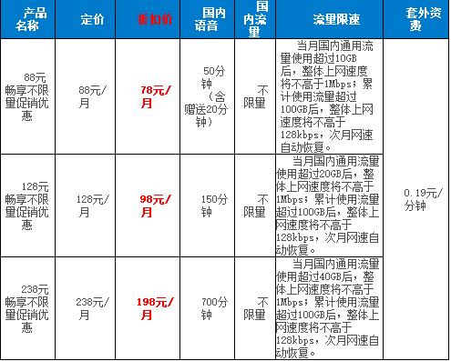 中国移动38元校园卡套餐介绍：流量不限量，月租低至38元