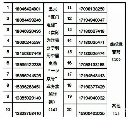 电信号码开头：你了解多少？