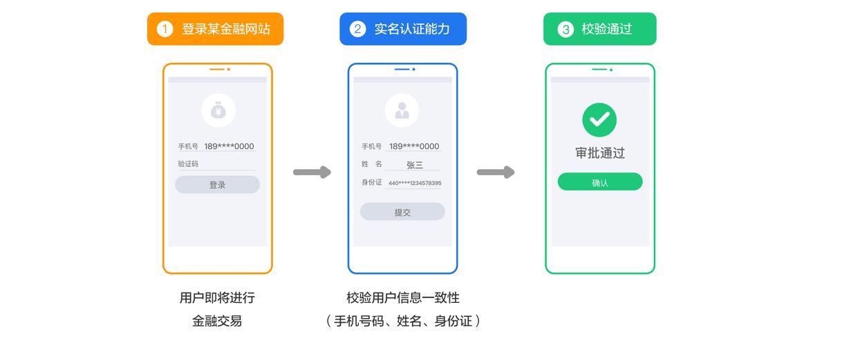 免费实名认证号码：获取途径与应用场景