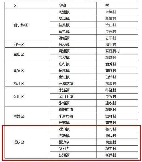 上海市崇明区邮编