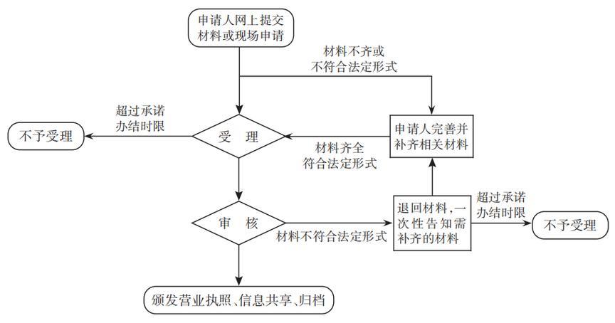 营业执照挂失：流程、所需材料、注意事项