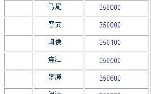 福州市邮政编码大全