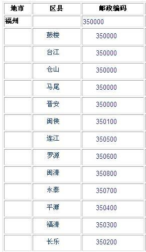 福州市邮政编码大全