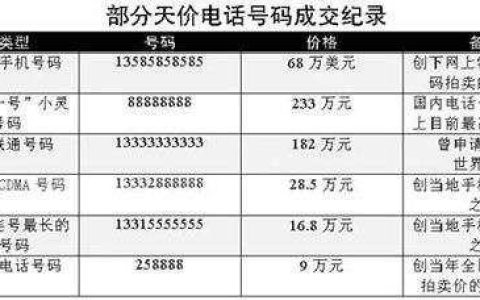 固定号码估价：如何评估您的手机号码价值