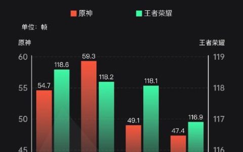 手机上网速度排名：谁是王者？