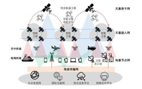 卫星通信的概念：突破地域限制，实现全球互联