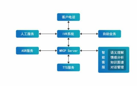 外呼系统花费：如何制定预算并降低成本