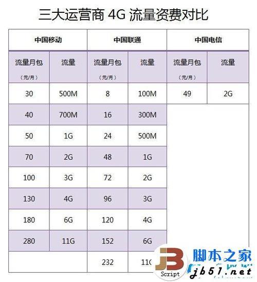 手机卡选择哪个运营商？三大运营商对比分析