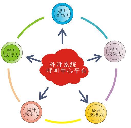 哪些外呼系统？