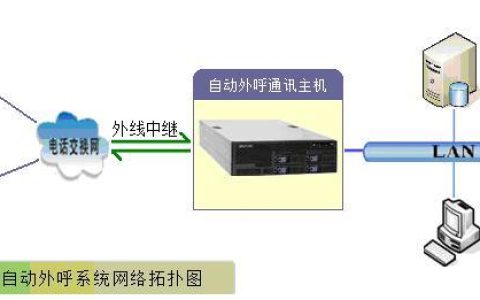 外呼系统线路是什么？