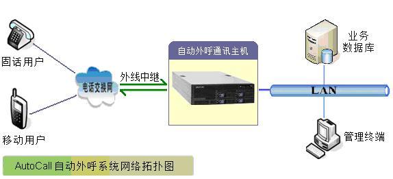 外呼系统线路是什么？