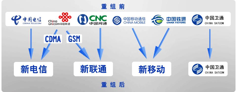 广电移动合并：通信行业格局重塑？