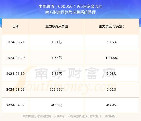 600050中国联通股票：深度分析与投资指南