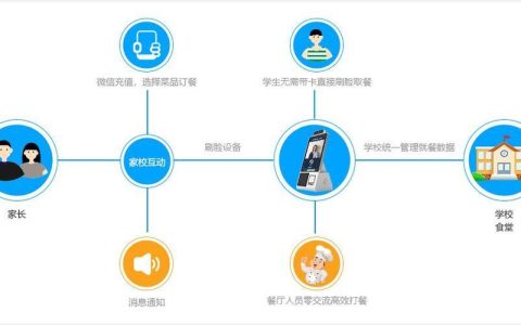 校园食堂一卡通系统：智慧校园建设的重要组成部分