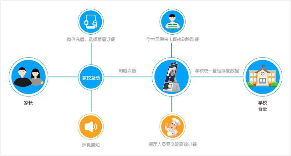 校园食堂一卡通系统：智慧校园建设的重要组成部分