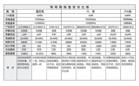 1米六类网线：规格、价格及选购指南