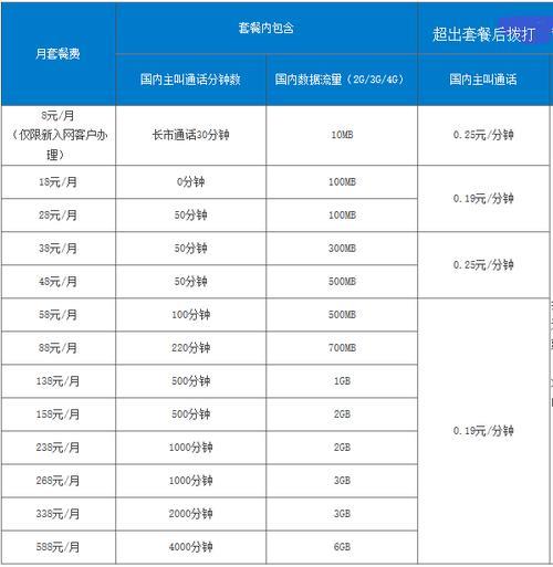 20元能买多少移动流量？套餐资费大比拼