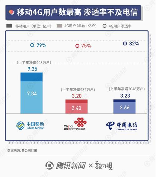 4G用户占比：稳步下降，5G时代加速到来