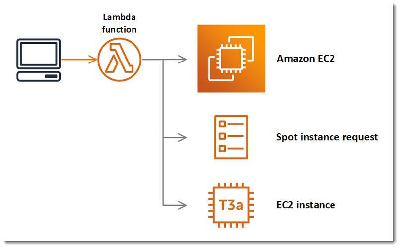 AmazonEC2实例网络带宽：深入解析