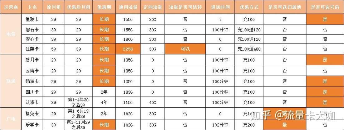 2024手机流量最多的卡：盘点最强性价比套餐