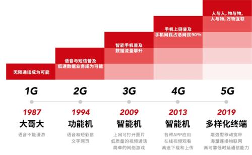 5G什么时候来了？