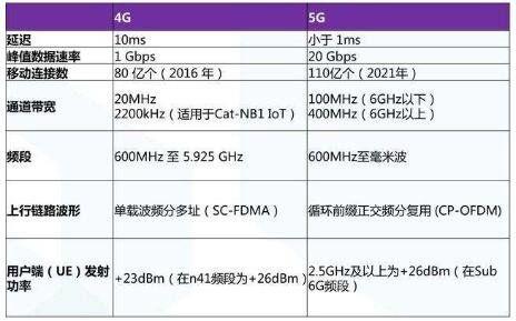 4G与5G速率对比：谁更快？