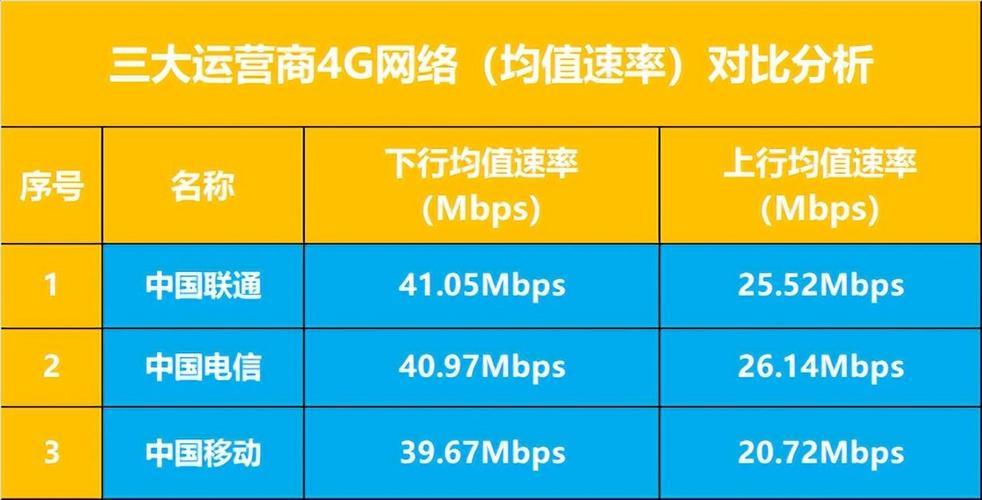 三大网络运营商哪个网速最快？
