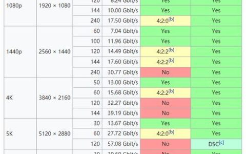 DP2.0带宽：迈入高清晰显示新时代