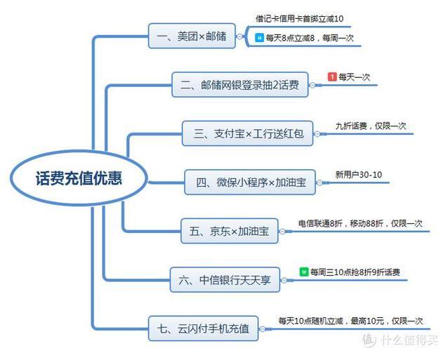 话费充值：如何选择最优惠的方案