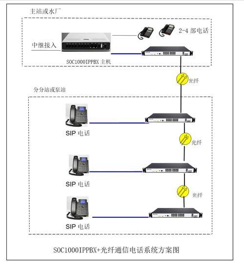 网络电话线路：了解您的选择