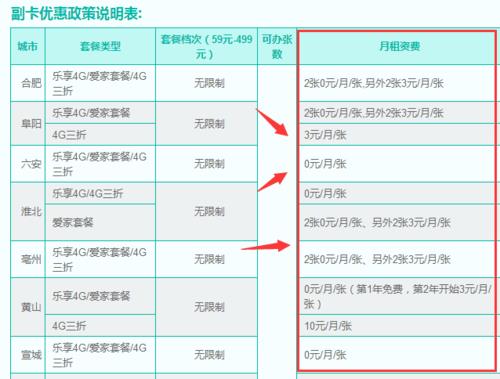 电信副卡免费多久？