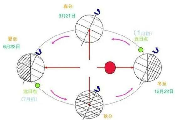 太阳移动的速度有多快？
