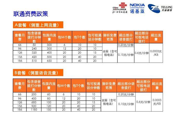 联通基本套餐费是什么意思？