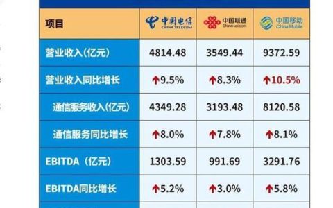 纯流量卡：移动电信联通三大运营商对比