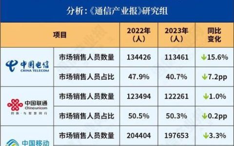 四大运营商：中国电信行业竞争格局新篇章