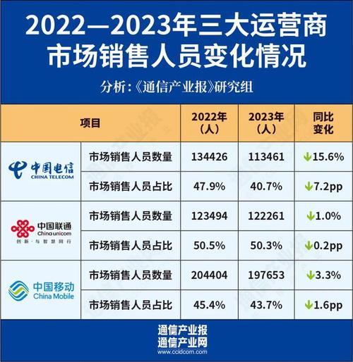四大运营商：中国电信行业竞争格局新篇章