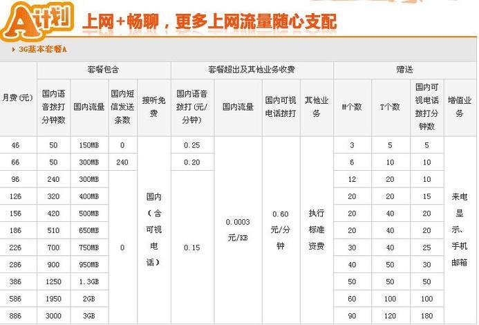 联通便宜的套餐有哪些？