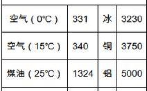 声音传播速度快慢与介质息息相关